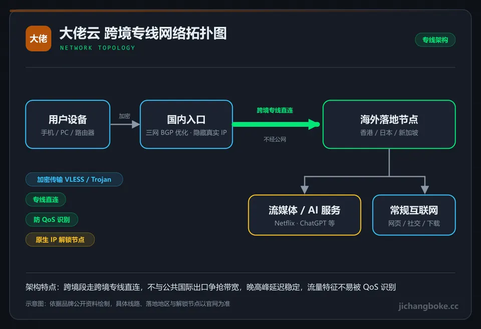 大佬云线路拓扑图