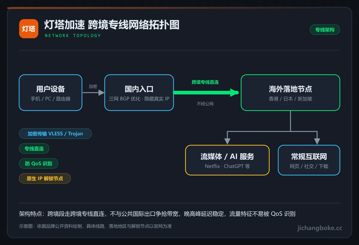 灯塔加速跨境专线网络拓扑图