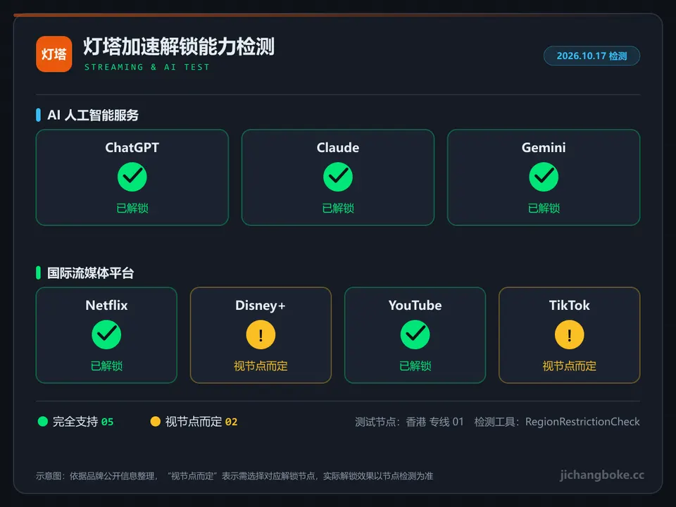 灯塔加速流媒体与 AI 解锁检测图