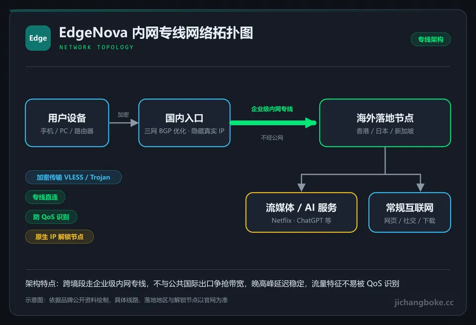 EdgeNova线路拓扑图