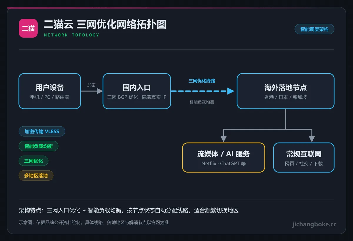 二猫云三网优化网络拓扑图