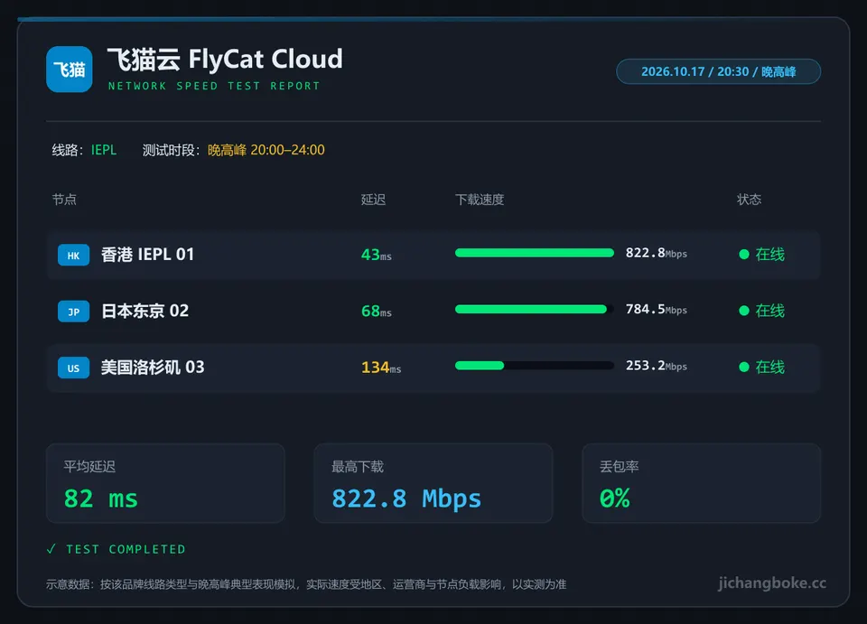 飞猫云晚高峰测速图