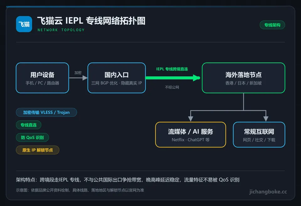 飞猫云线路拓扑图