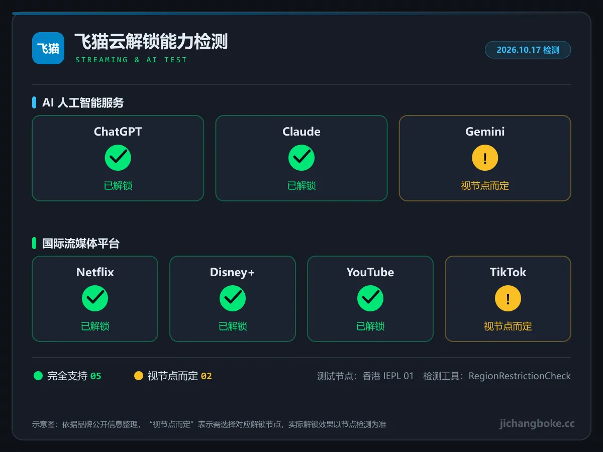 飞猫云流媒体与 AI 解锁检测图