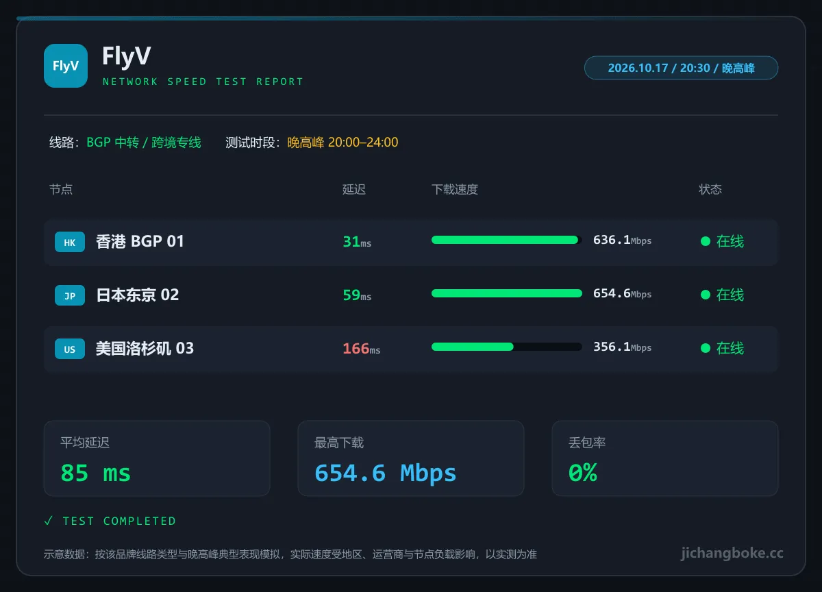 FlyV 晚高峰测速图