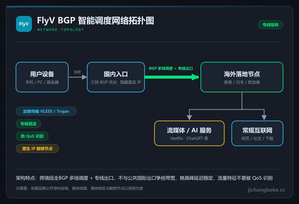 FlyV线路拓扑图