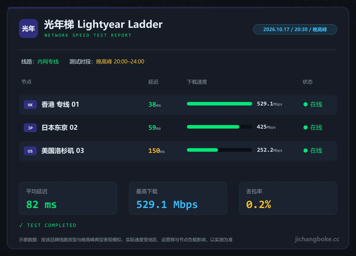 光年梯晚高峰测速图