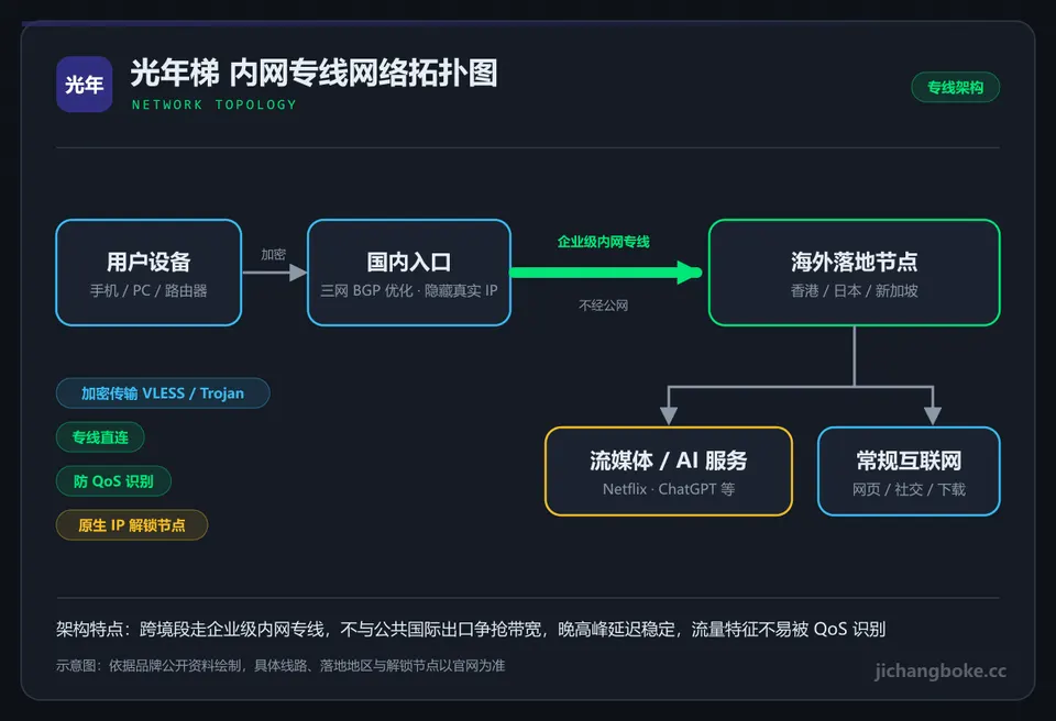 光年梯线路拓扑图