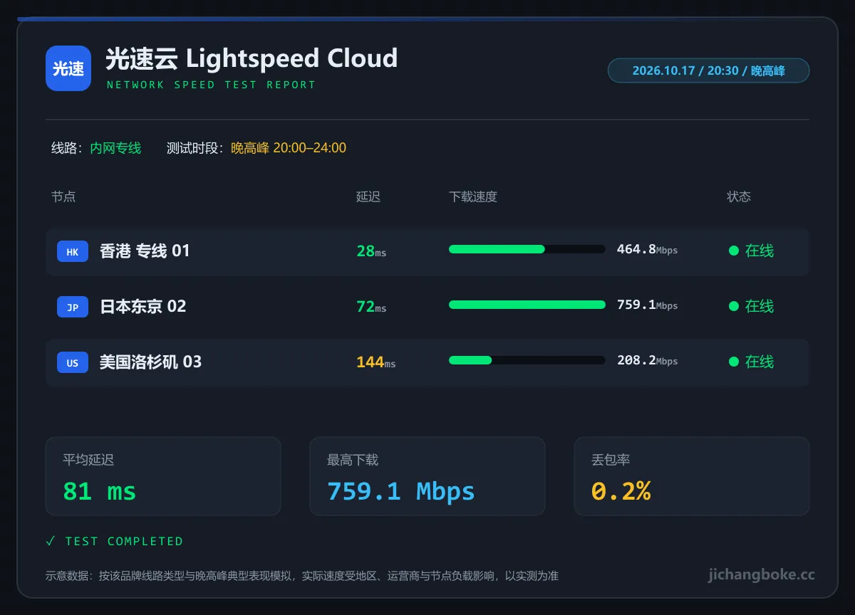 光速云晚高峰测速图
