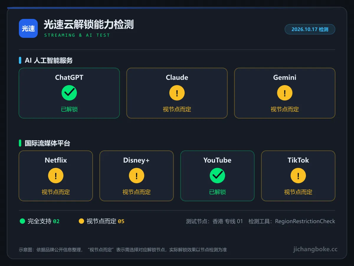 光速云流媒体与 AI 解锁检测图