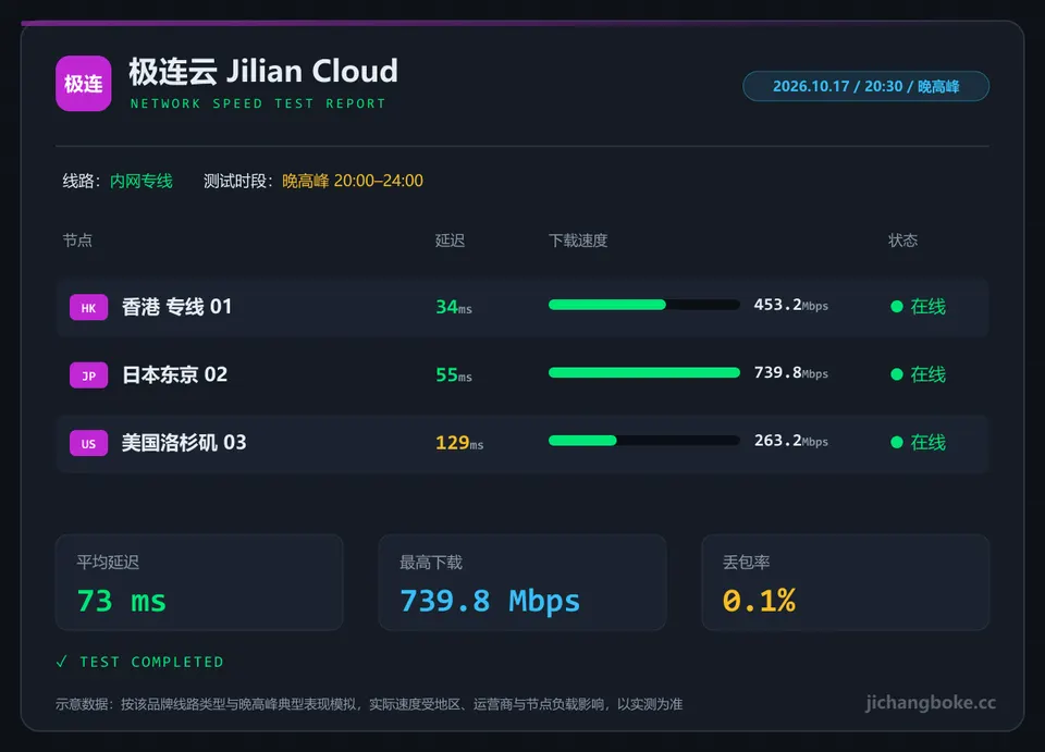极连云晚高峰测速图