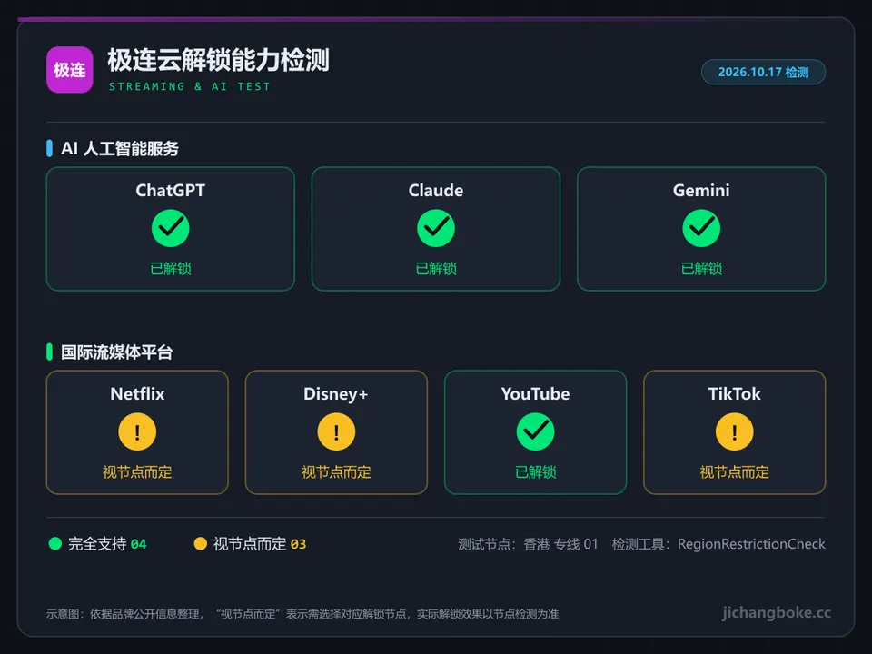 极连云流媒体与 AI 解锁检测图