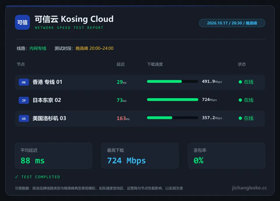 可信云晚高峰测速图