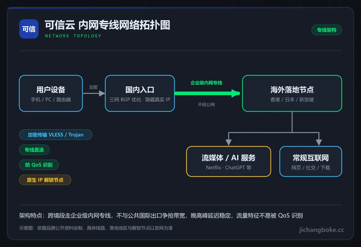 可信云内网专线拓扑图
