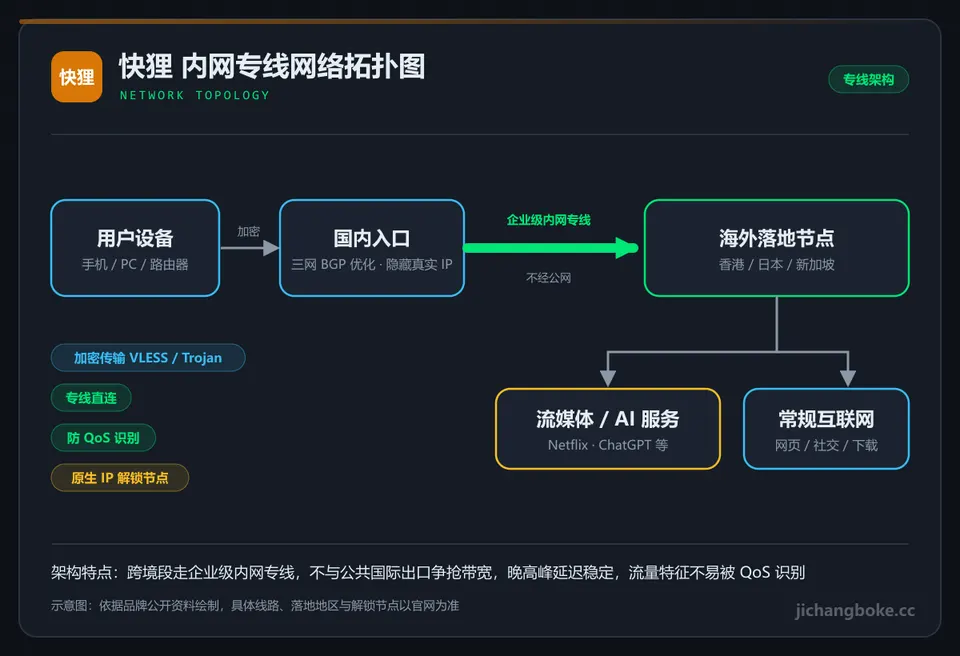 快狸线路拓扑图