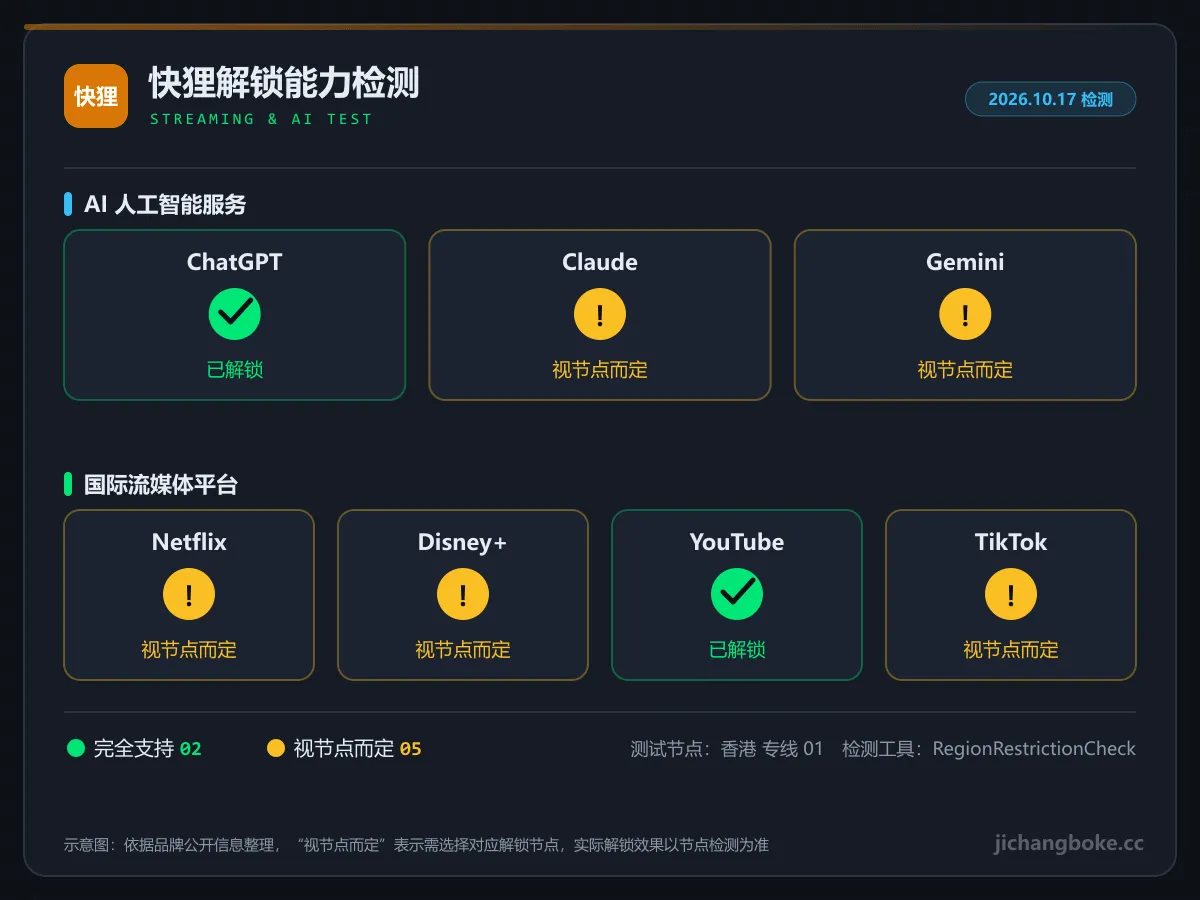 快狸流媒体与 AI 解锁检测图