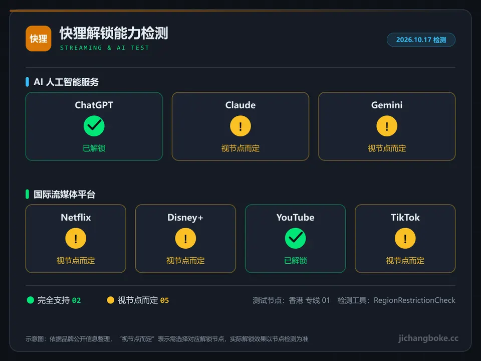 快狸流媒体与 AI 解锁检测图