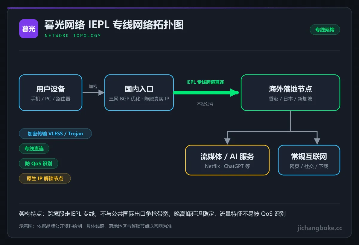 暮光网络专线网络拓扑图