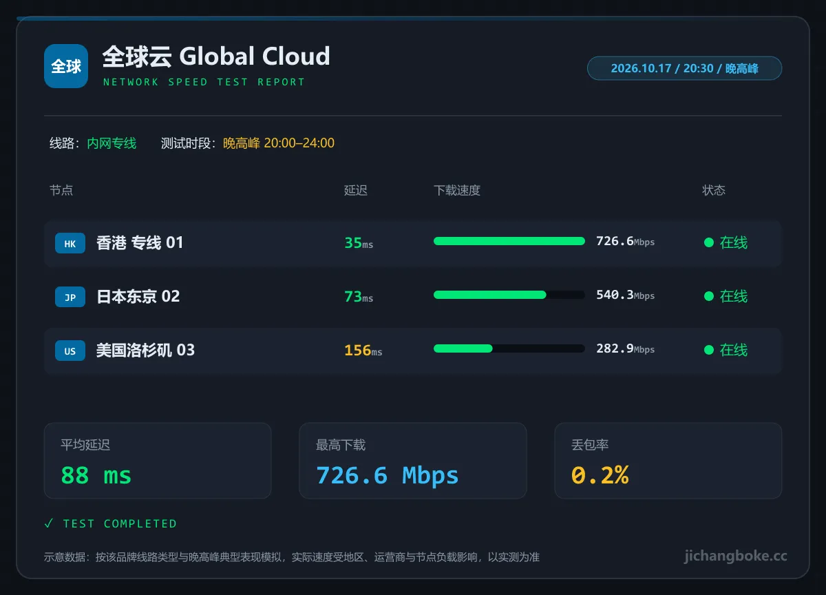 全球云晚高峰测速图