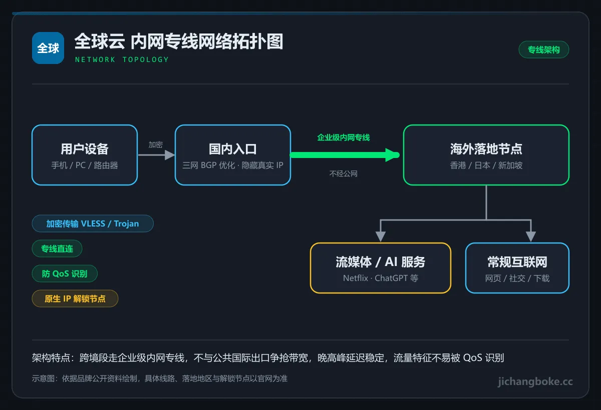 全球云内网专线拓扑图