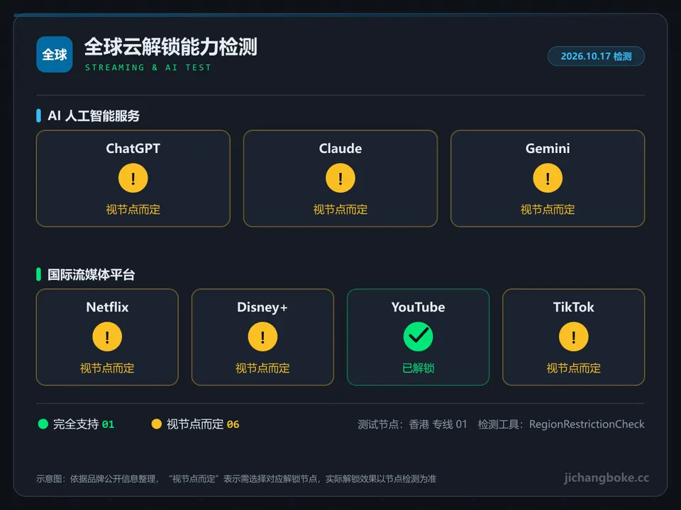 全球云流媒体与 AI 解锁检测图