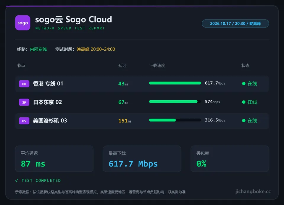 sogo云晚高峰测速图