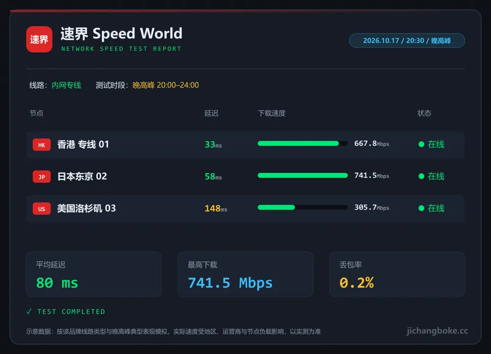 速界晚高峰测速图