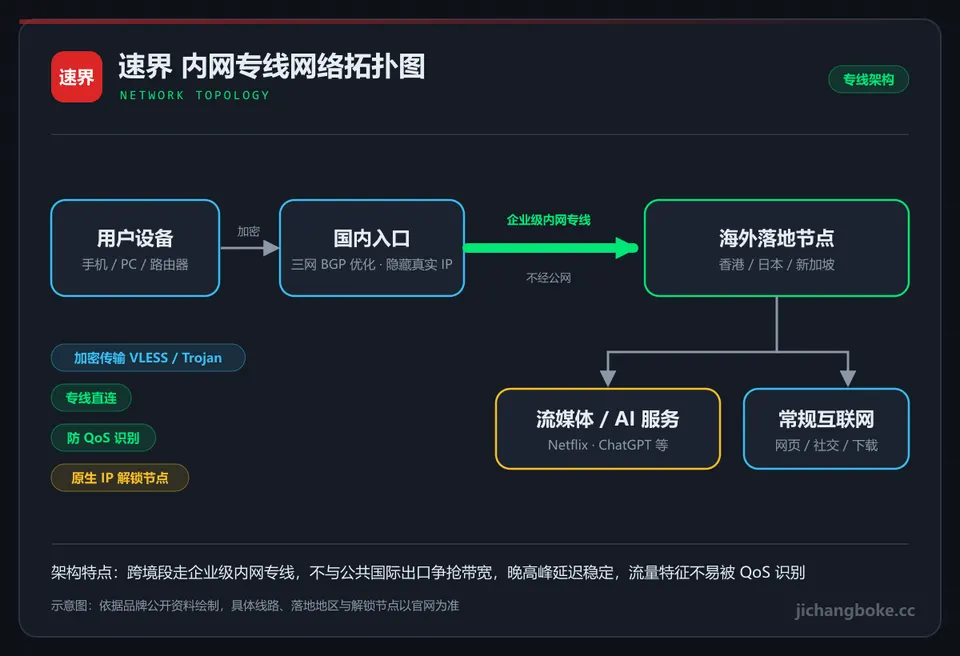 速界线路拓扑图
