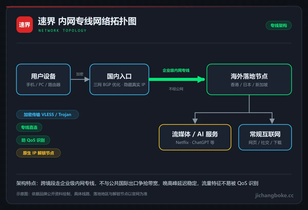 速界内网线路拓扑图