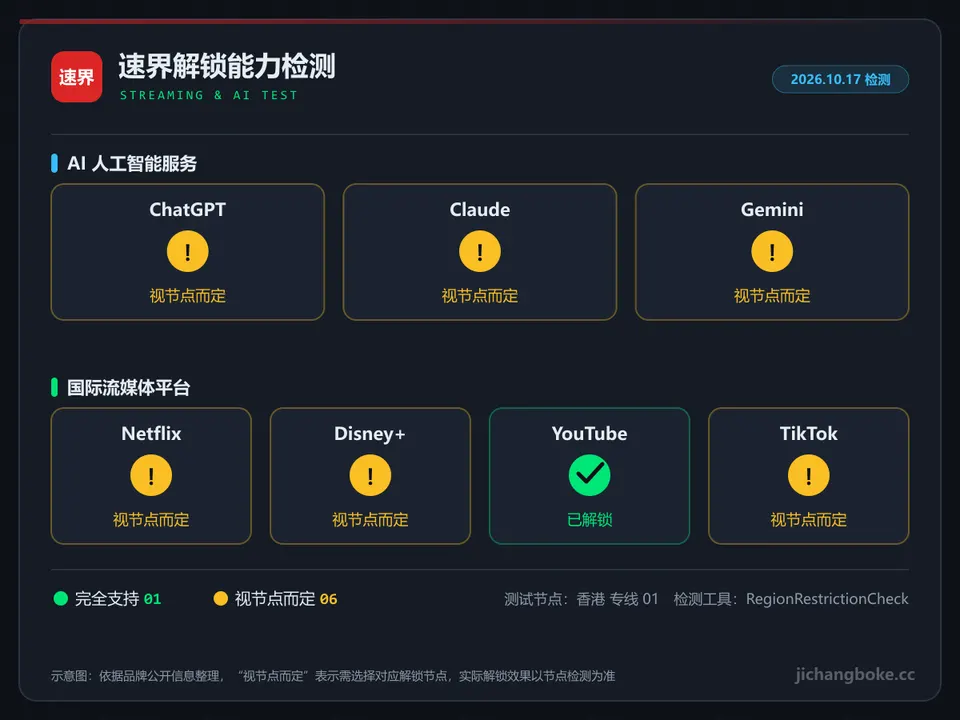 速界流媒体与 AI 解锁检测图