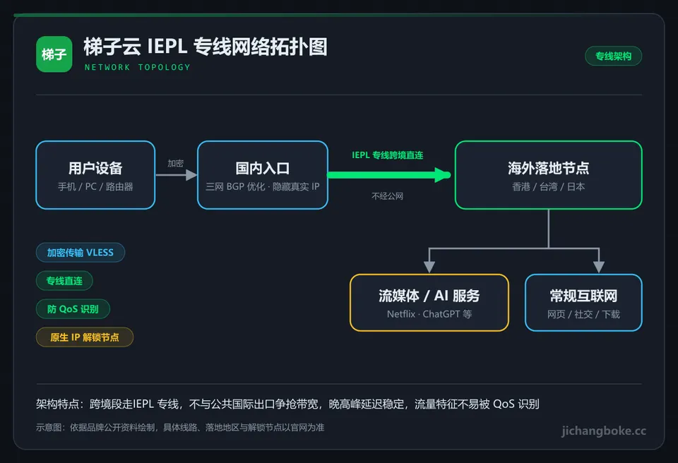 梯子云线路拓扑图