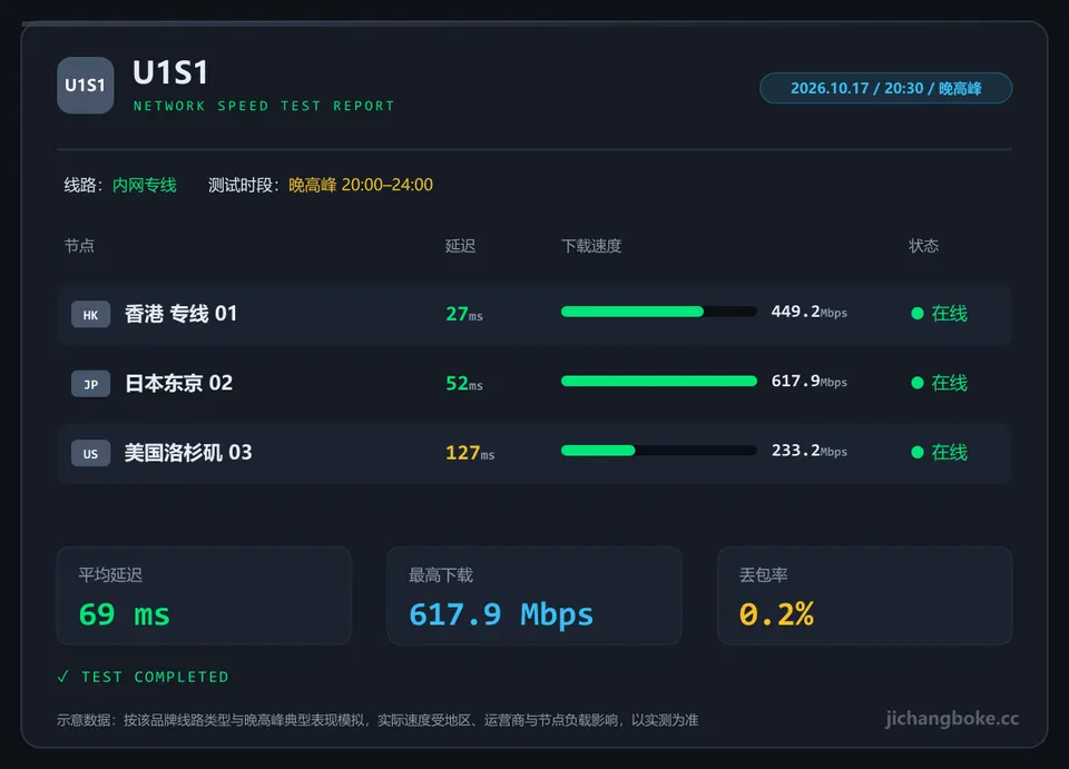 U1S1晚高峰测速图