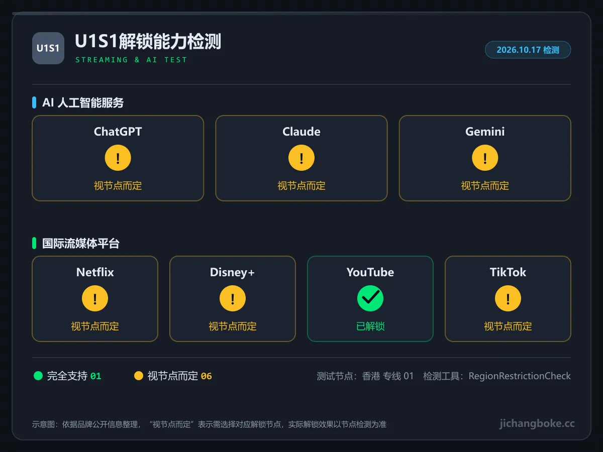 U1S1 流媒体与 AI 解锁检测图