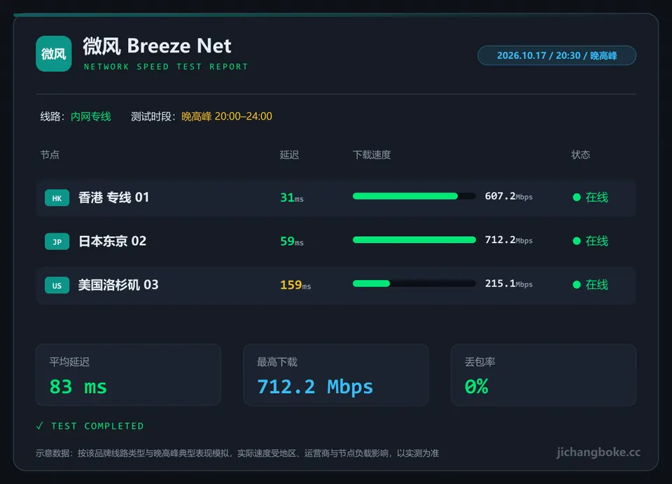 微风晚高峰测速图