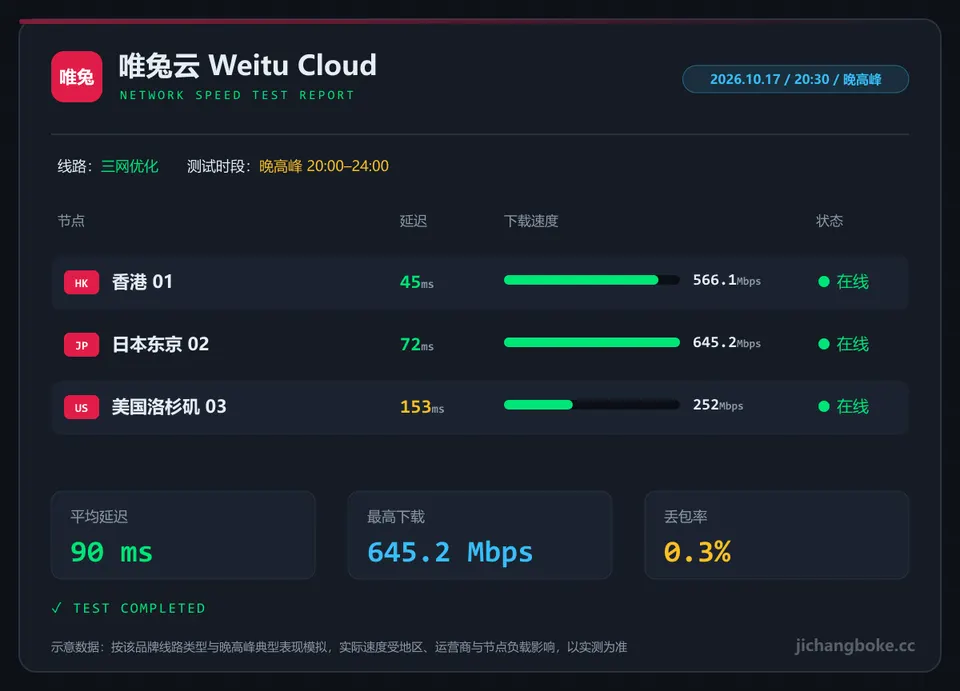 唯兔云晚高峰测速图
