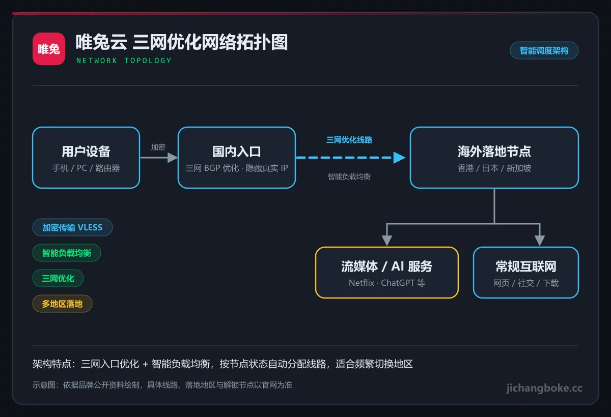 唯兔云三网优化网络拓扑图