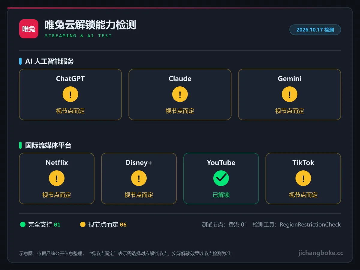 唯兔云流媒体与 AI 解锁检测图