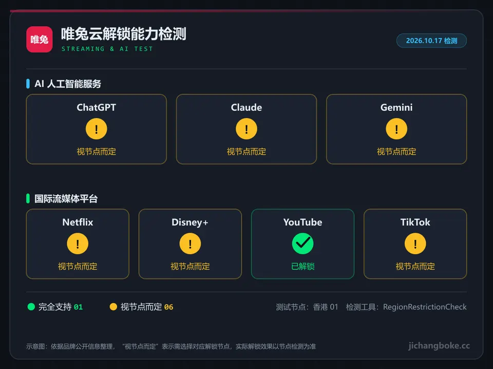 唯兔云流媒体与 AI 解锁检测图