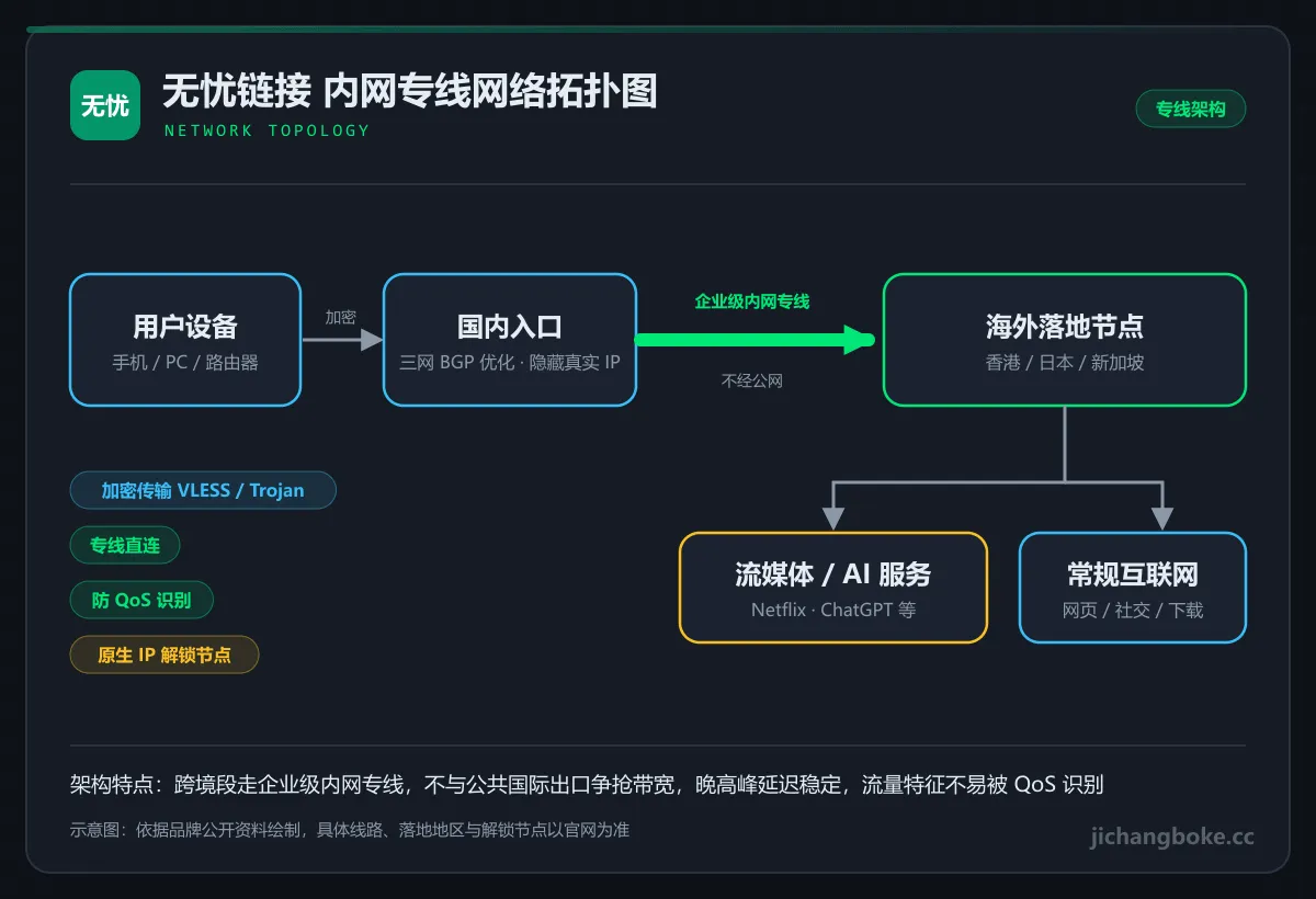 无忧链接内网专线拓扑图