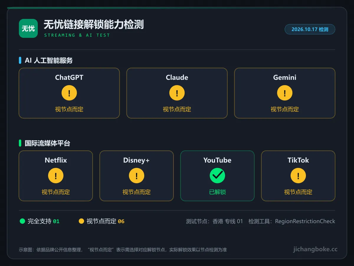 无忧链接流媒体与 AI 解锁检测图