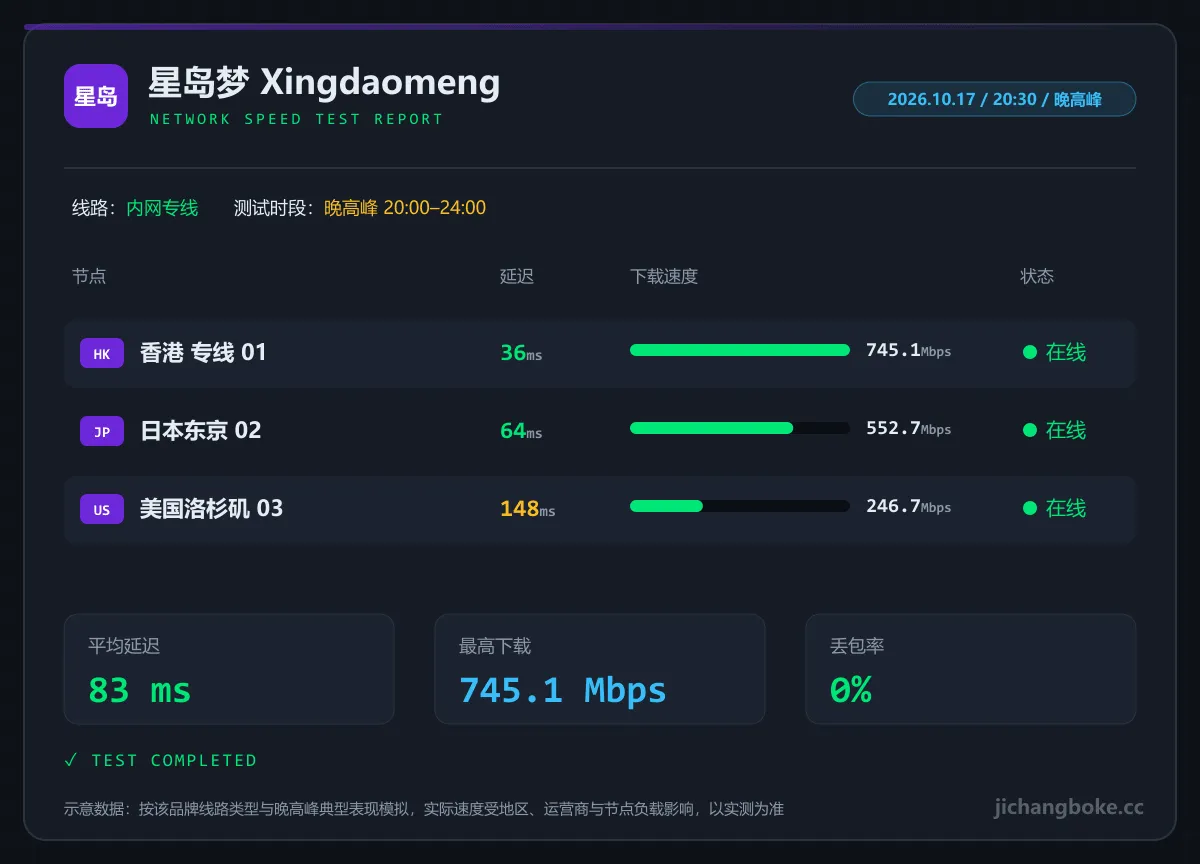 星岛梦晚高峰测速图