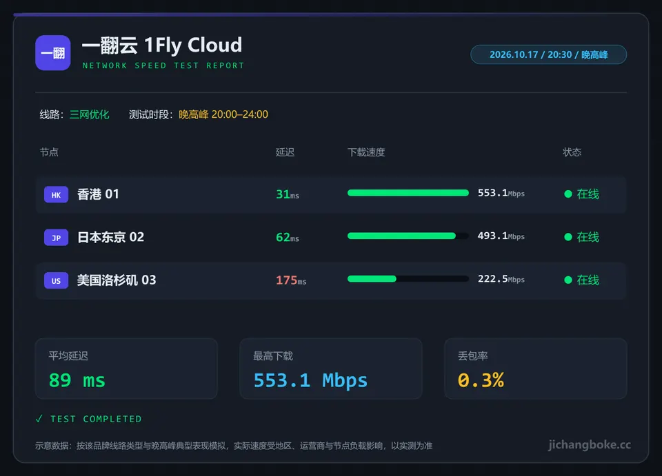 一翻云晚高峰测速图