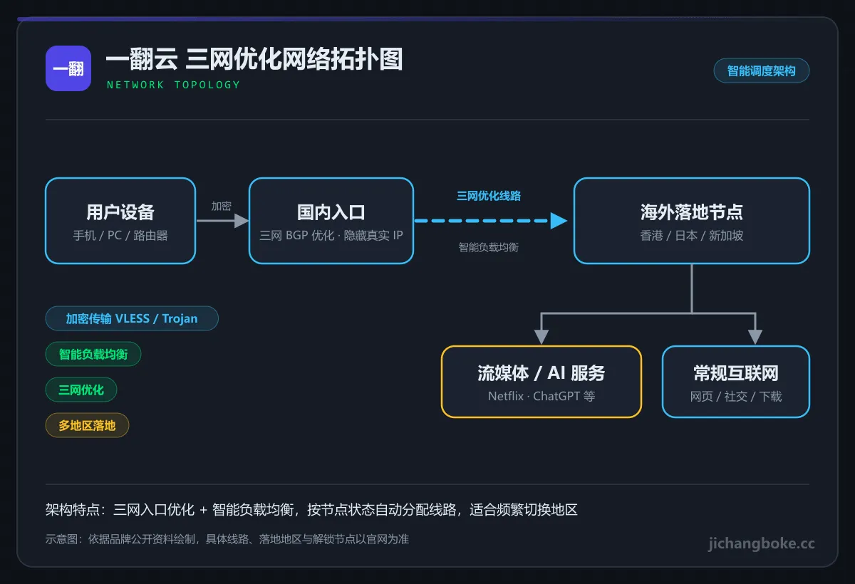 一翻云三网优化网络拓扑图