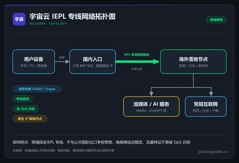 宇宙云线路拓扑图