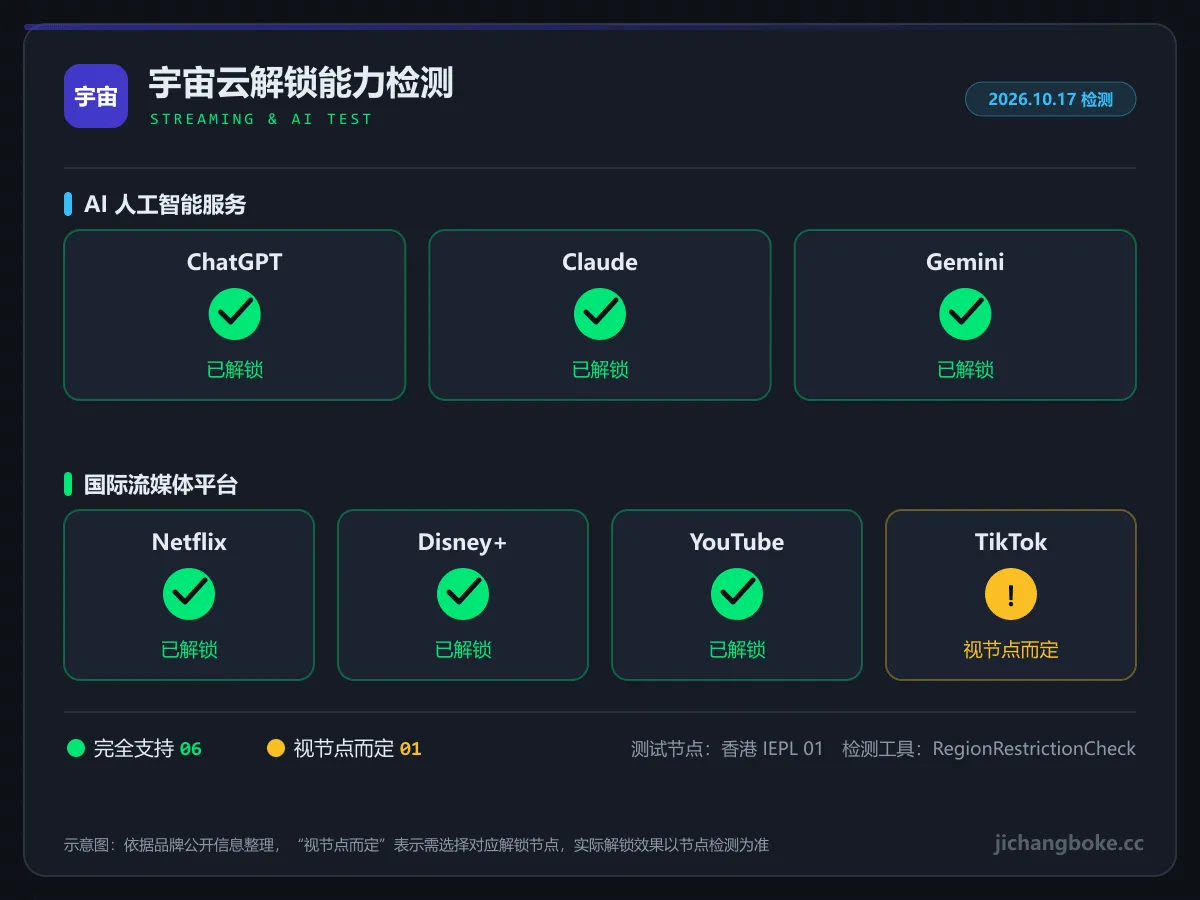 宇宙云流媒体与 AI 解锁检测图:ChatGPT、Claude、Gemini、Netflix、Disney+、YouTube